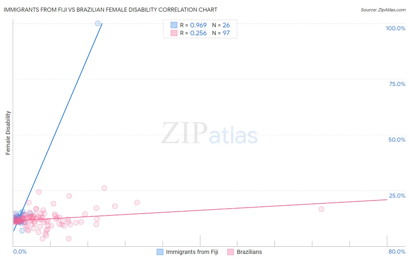 Immigrants from Fiji vs Brazilian Female Disability