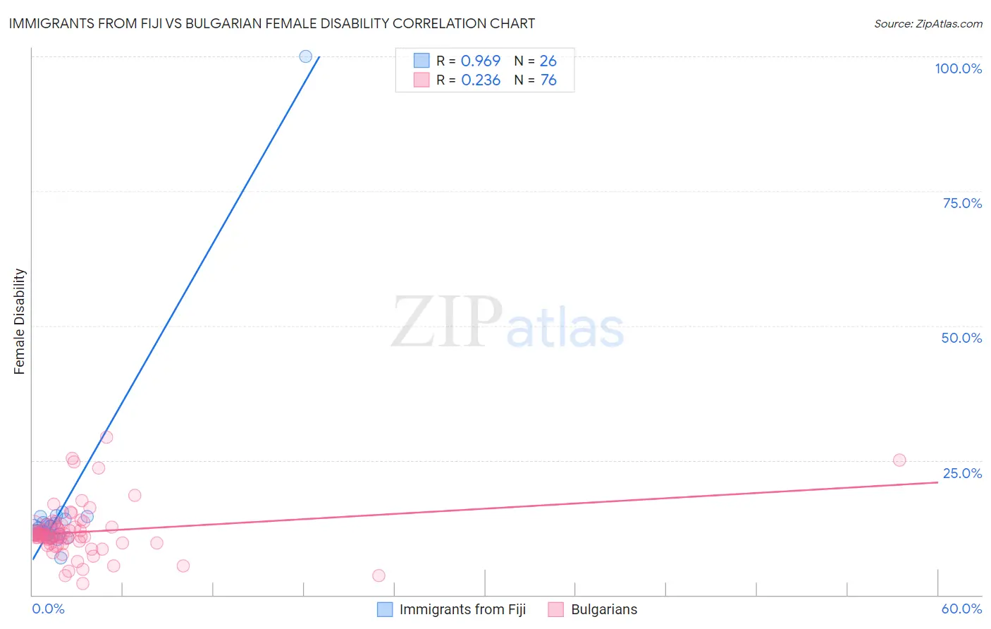 Immigrants from Fiji vs Bulgarian Female Disability