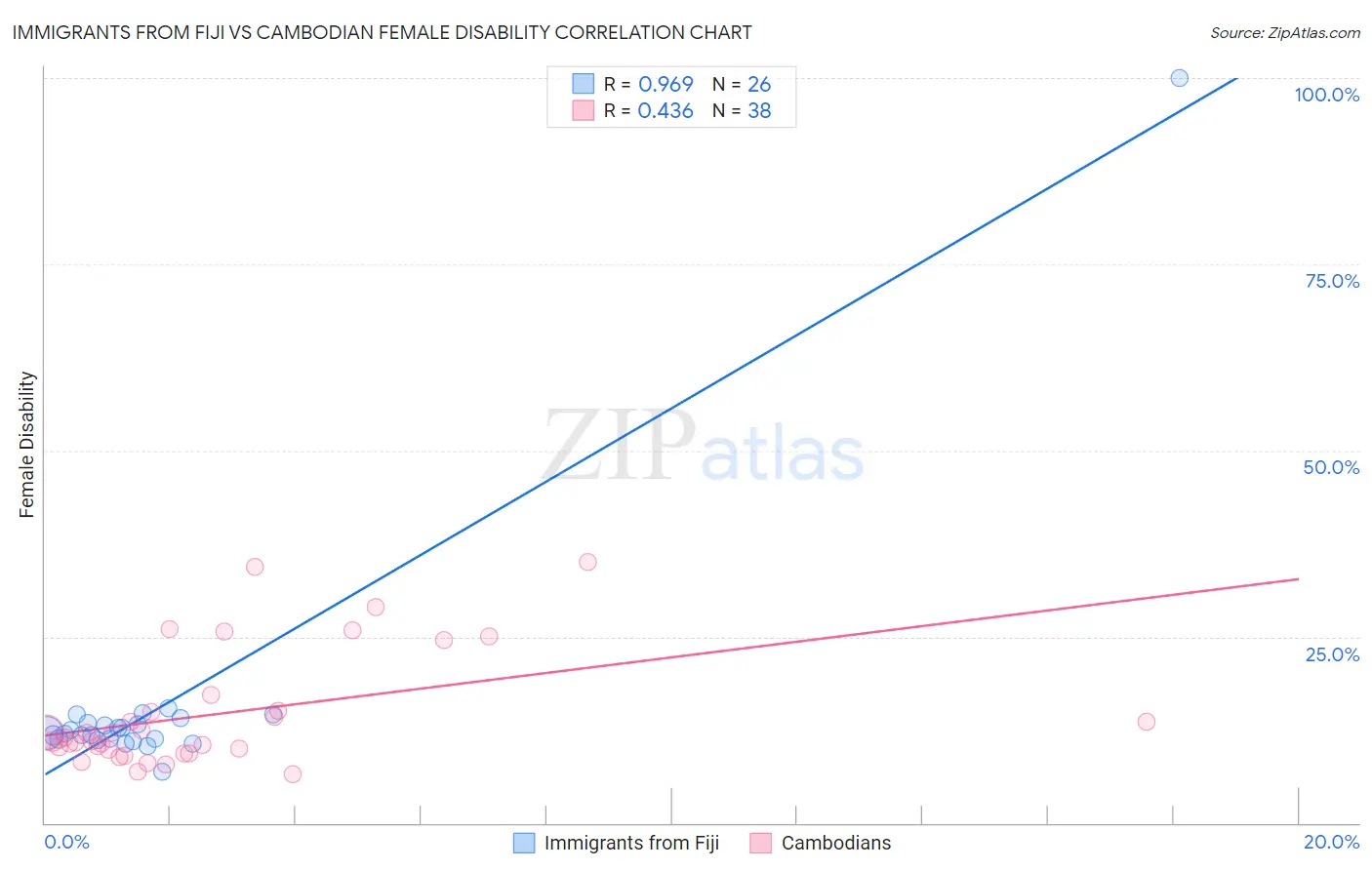 Immigrants from Fiji vs Cambodian Female Disability