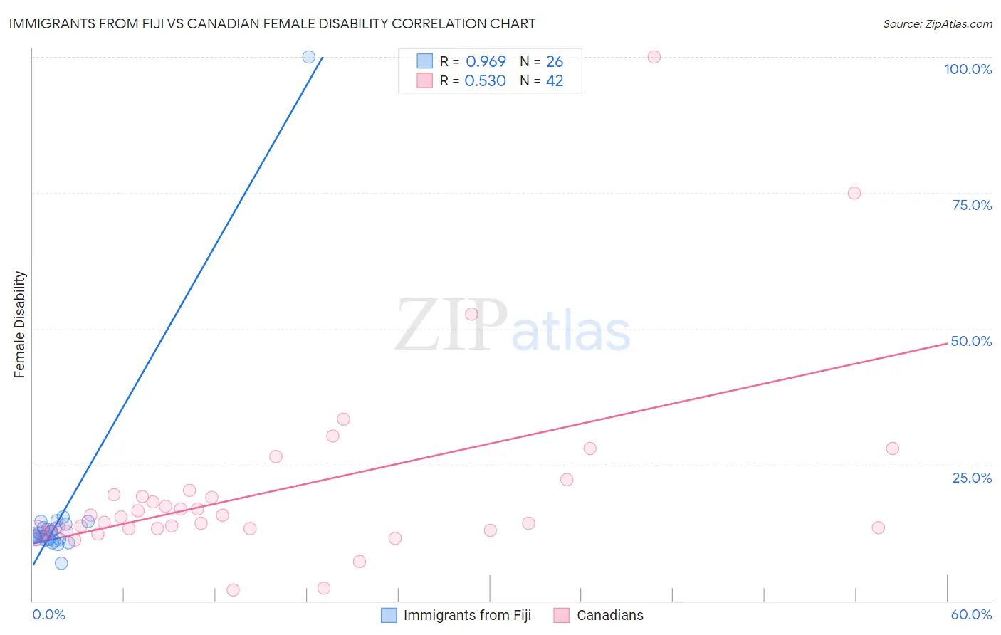 Immigrants from Fiji vs Canadian Female Disability