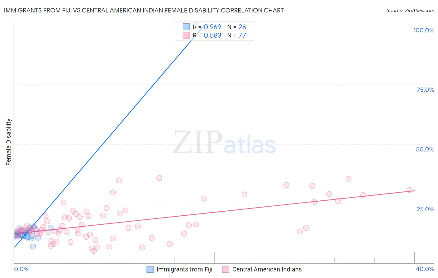 Immigrants from Fiji vs Central American Indian Female Disability