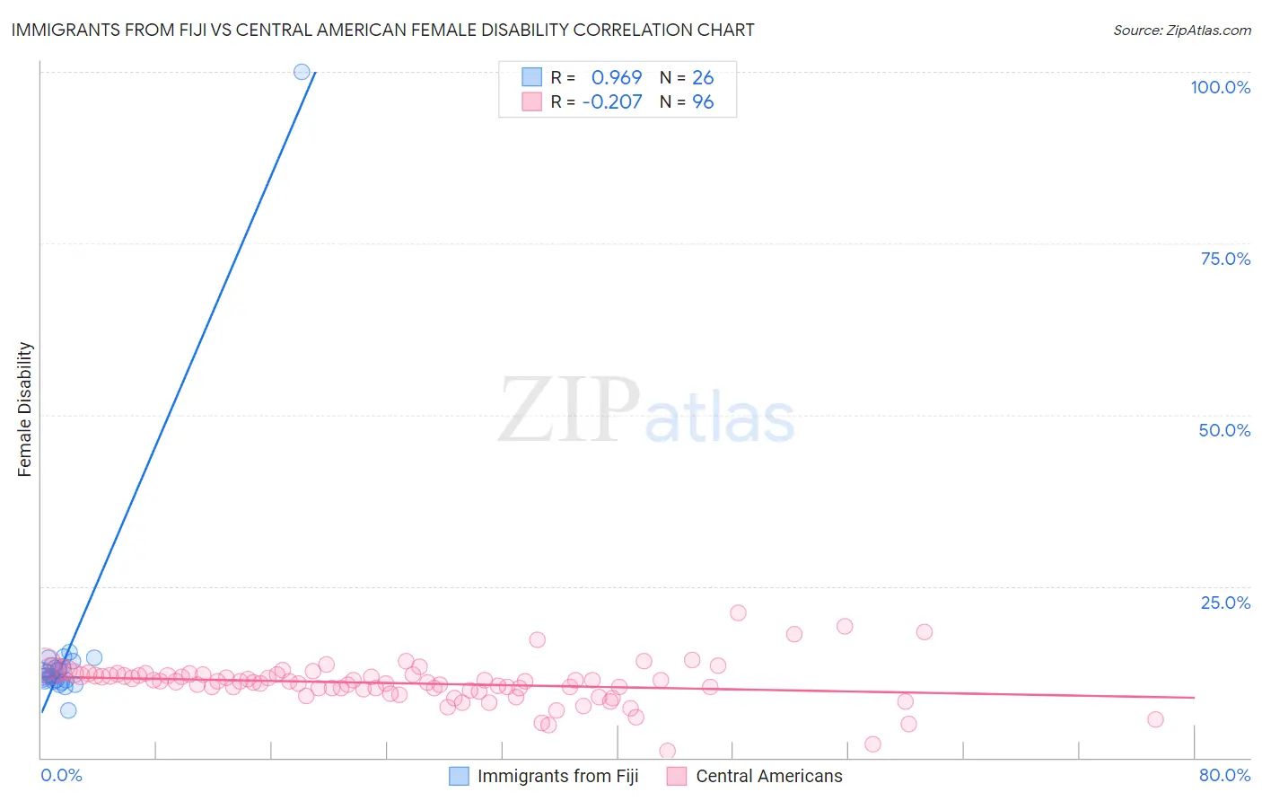 Immigrants from Fiji vs Central American Female Disability