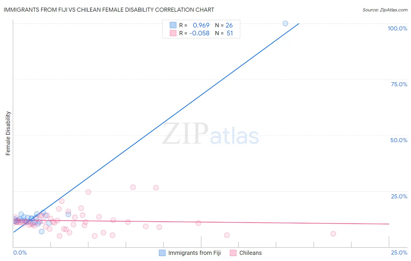 Immigrants from Fiji vs Chilean Female Disability