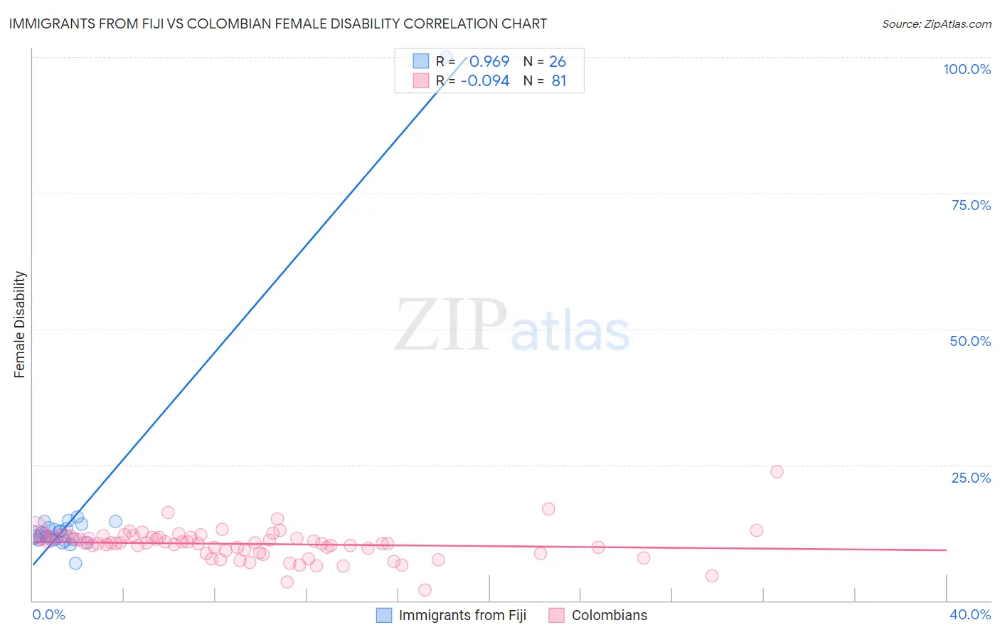 Immigrants from Fiji vs Colombian Female Disability