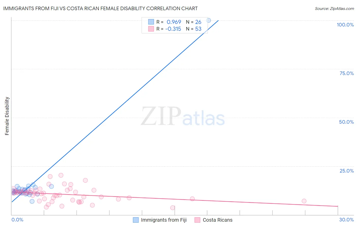 Immigrants from Fiji vs Costa Rican Female Disability