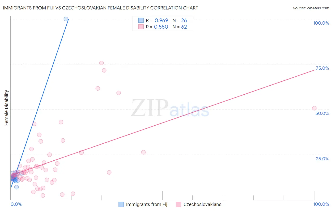 Immigrants from Fiji vs Czechoslovakian Female Disability