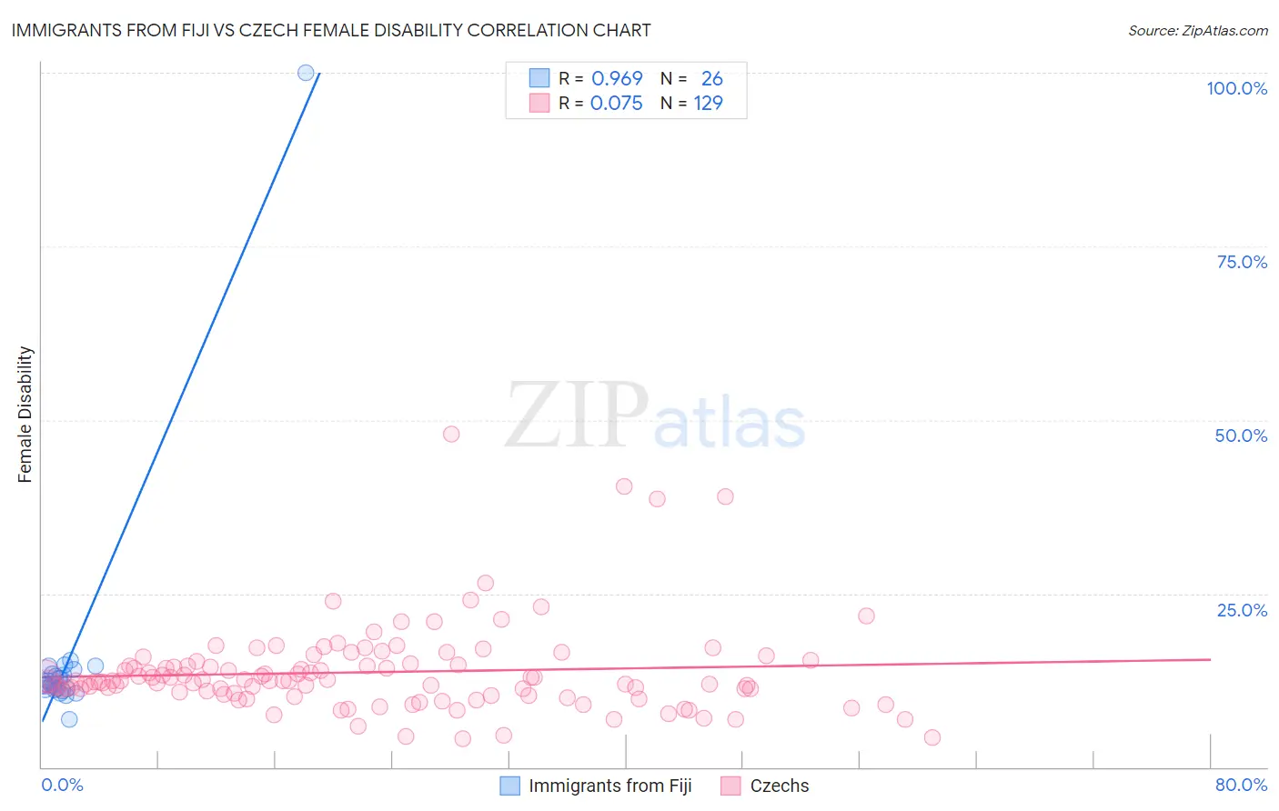 Immigrants from Fiji vs Czech Female Disability