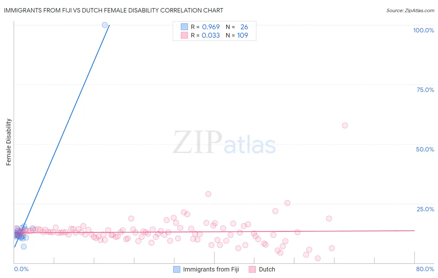 Immigrants from Fiji vs Dutch Female Disability