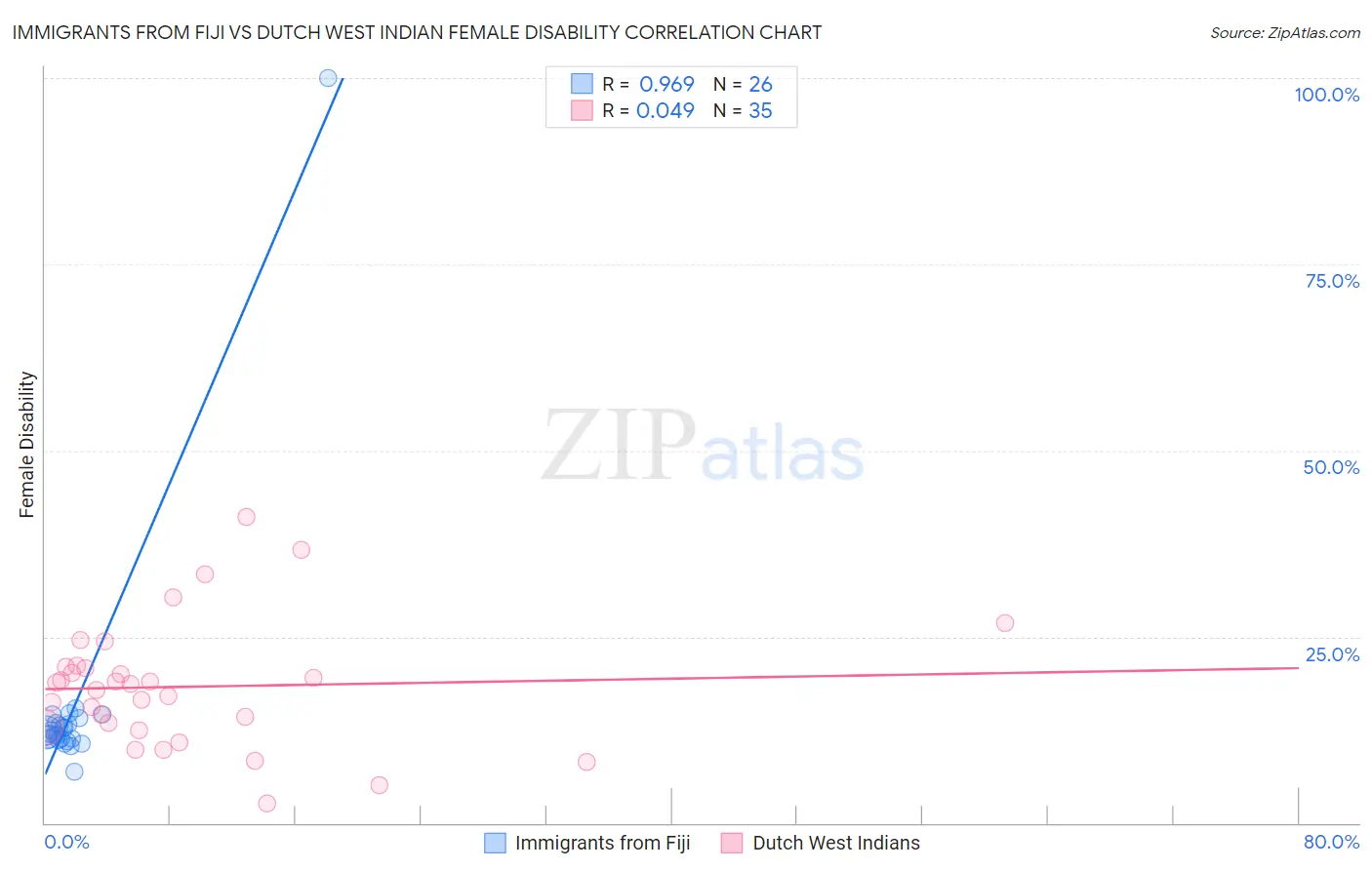 Immigrants from Fiji vs Dutch West Indian Female Disability