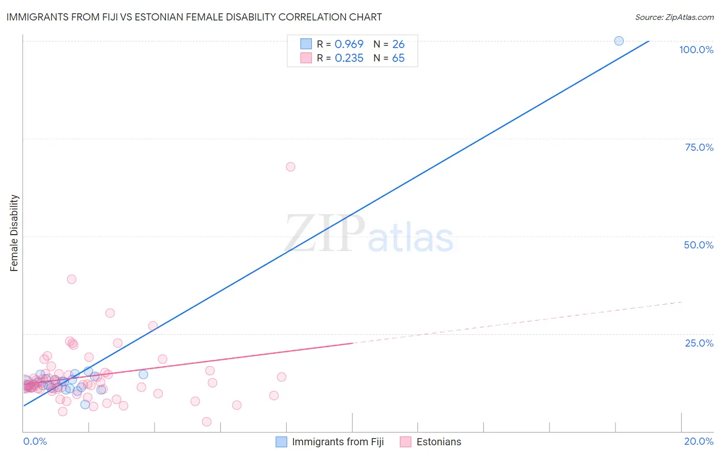 Immigrants from Fiji vs Estonian Female Disability