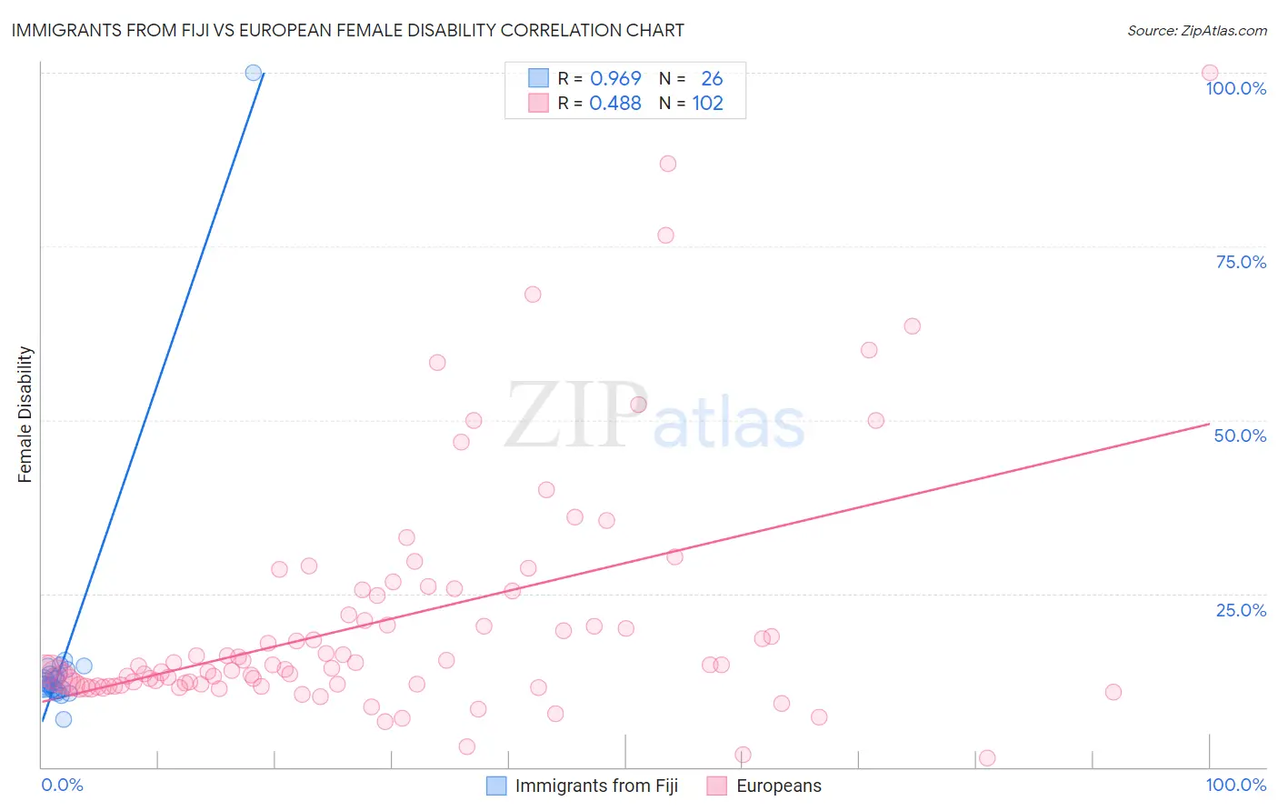Immigrants from Fiji vs European Female Disability