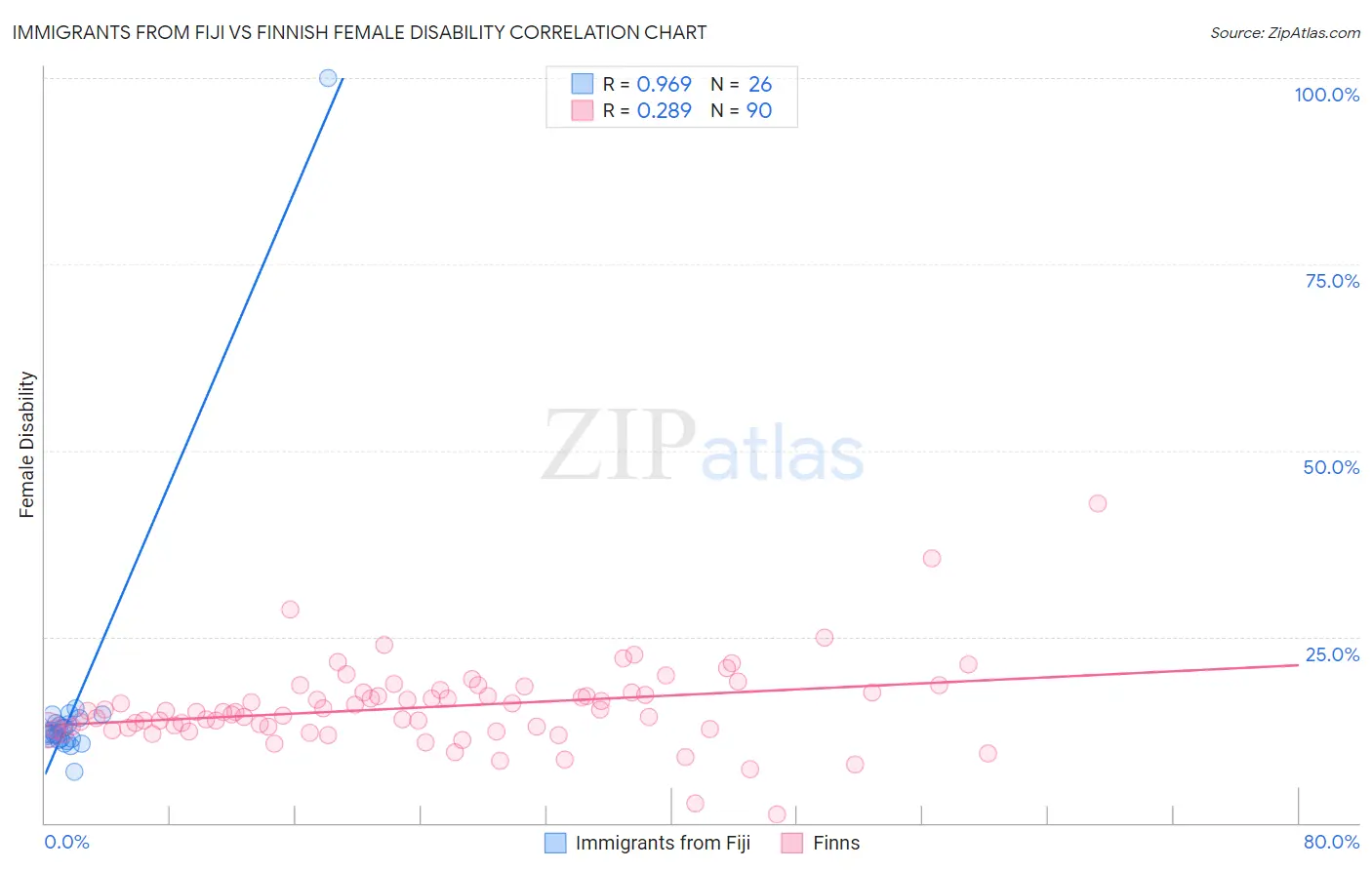 Immigrants from Fiji vs Finnish Female Disability