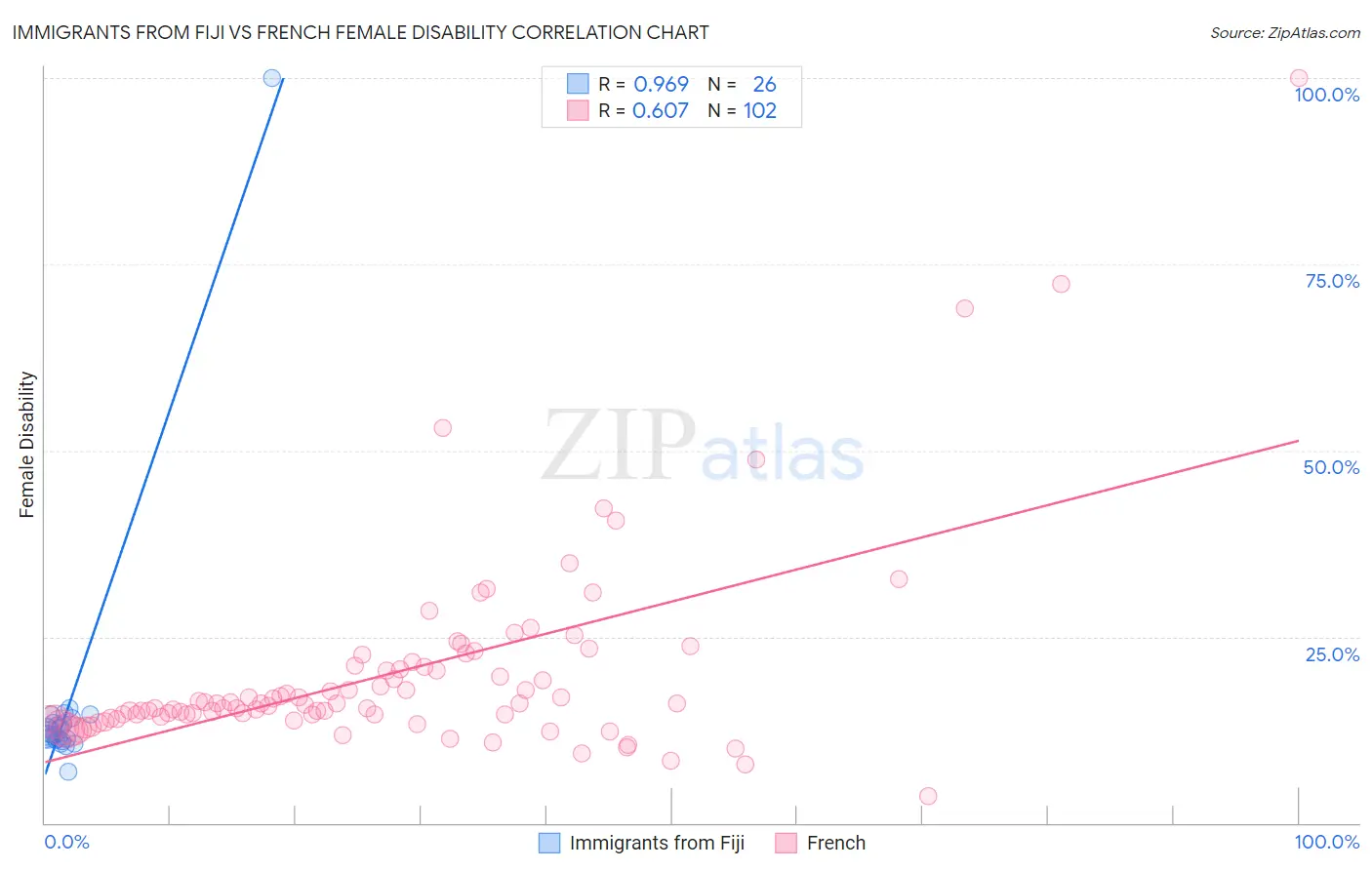 Immigrants from Fiji vs French Female Disability