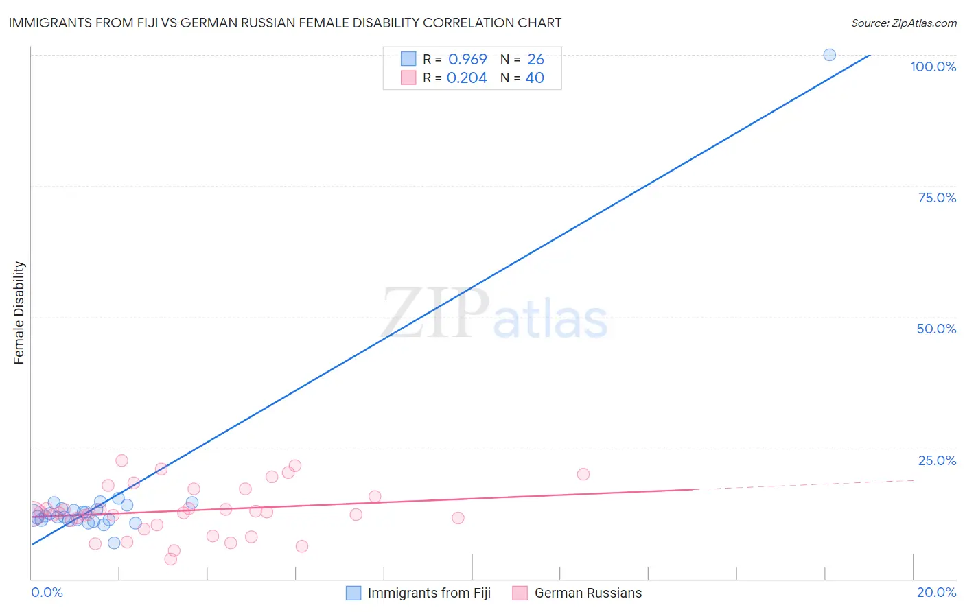 Immigrants from Fiji vs German Russian Female Disability