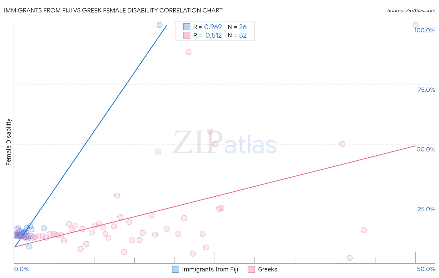 Immigrants from Fiji vs Greek Female Disability