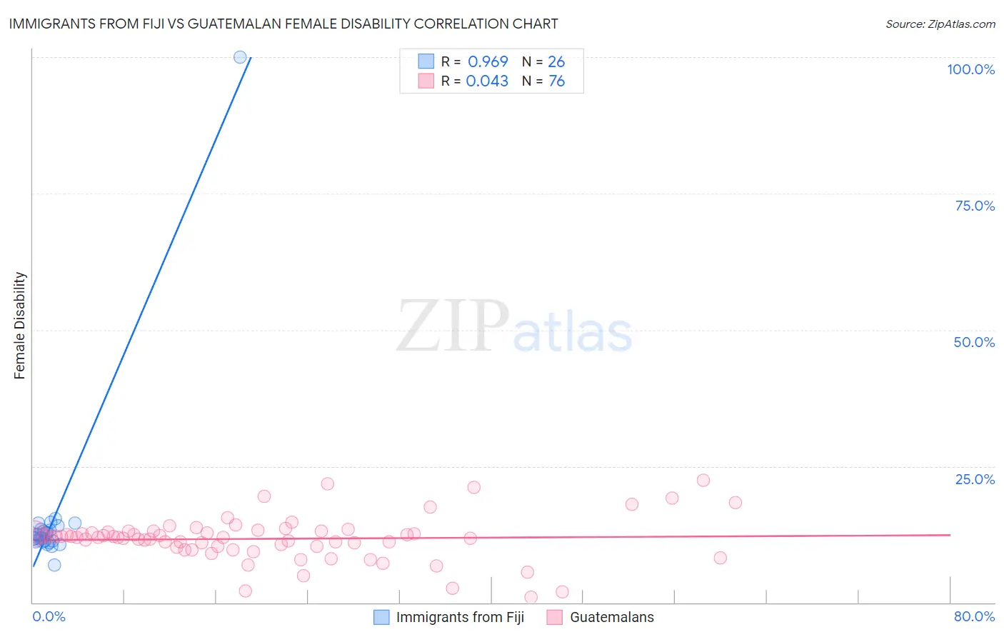 Immigrants from Fiji vs Guatemalan Female Disability