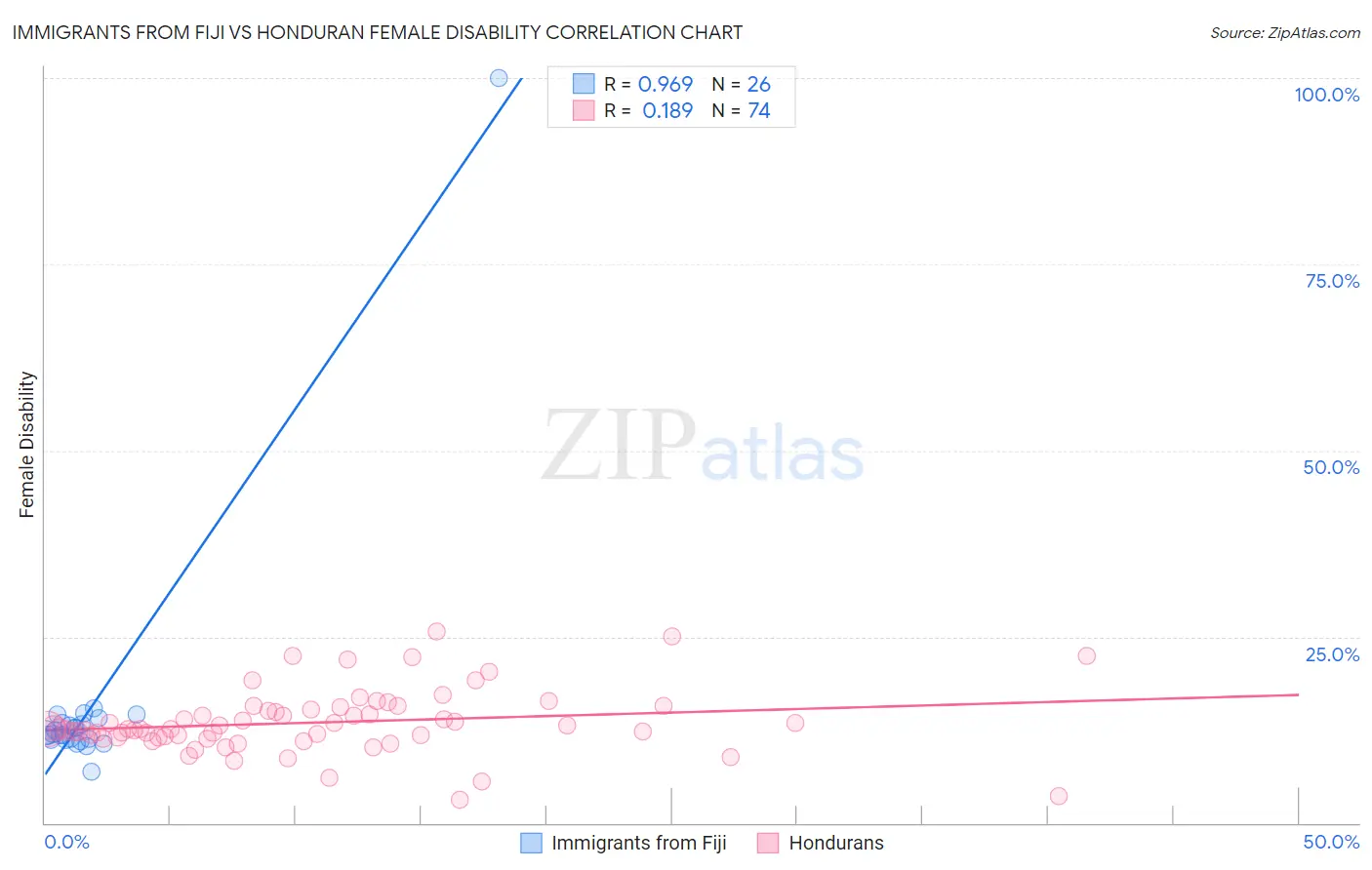 Immigrants from Fiji vs Honduran Female Disability