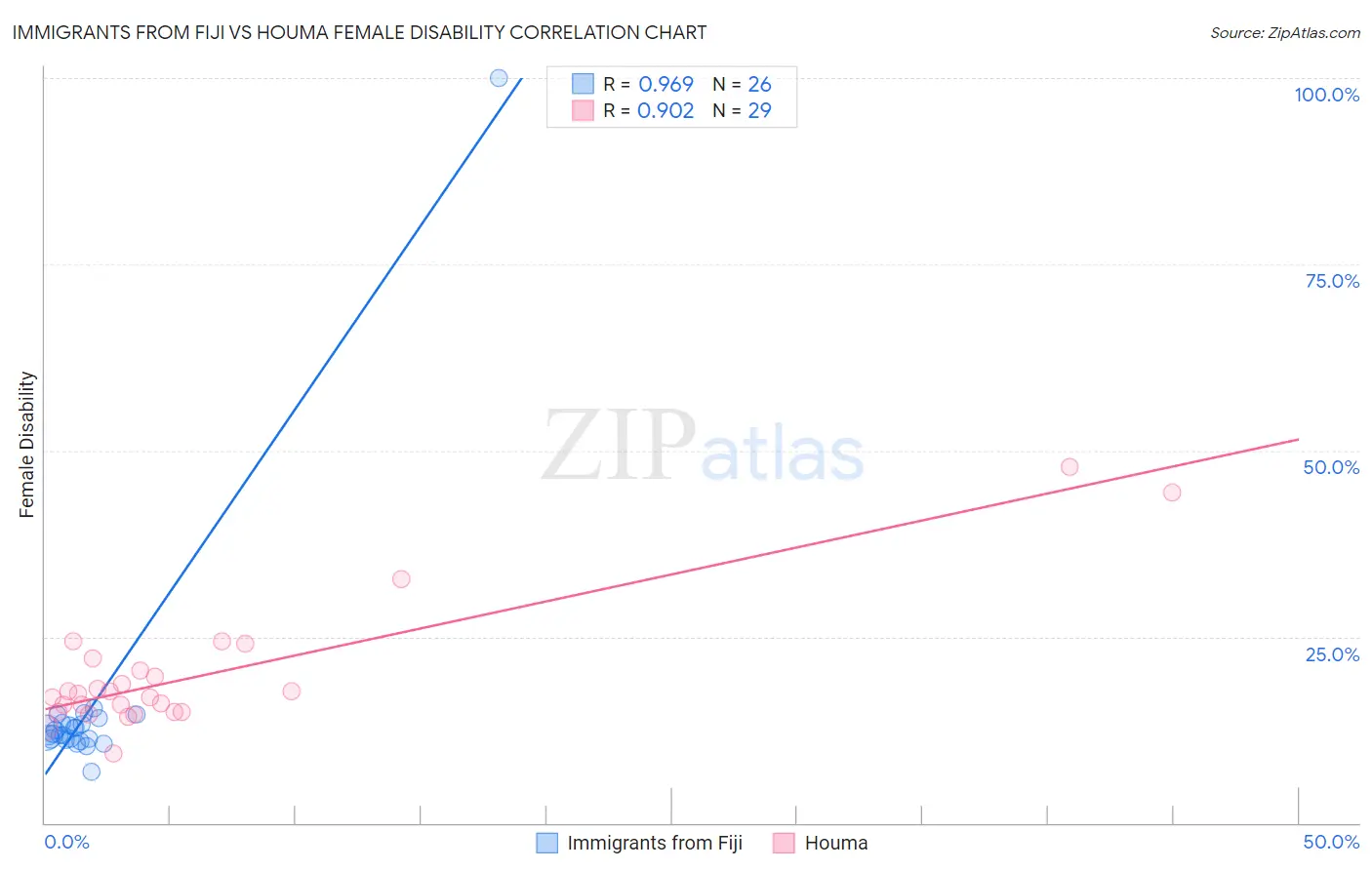 Immigrants from Fiji vs Houma Female Disability