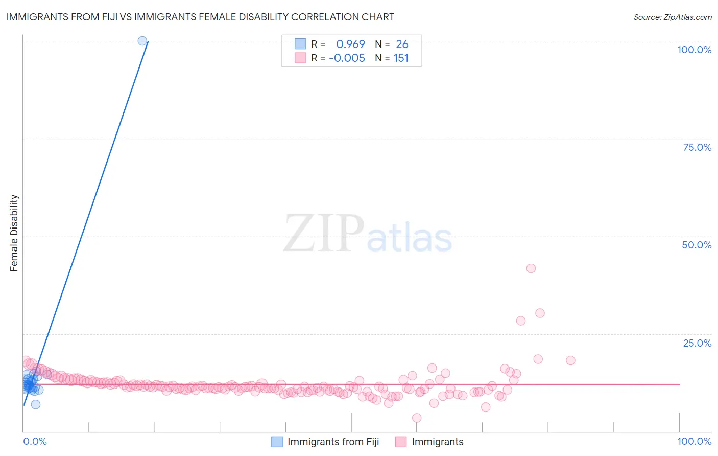 Immigrants from Fiji vs Immigrants Female Disability