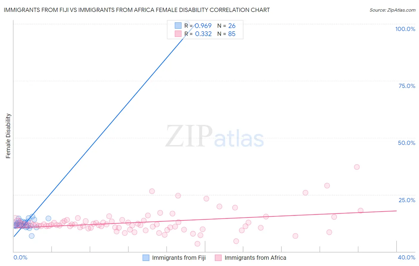 Immigrants from Fiji vs Immigrants from Africa Female Disability