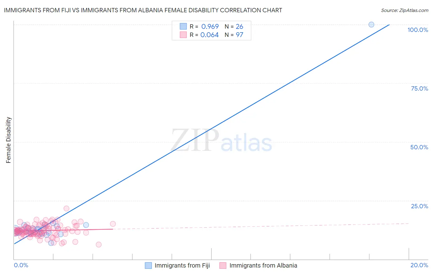 Immigrants from Fiji vs Immigrants from Albania Female Disability