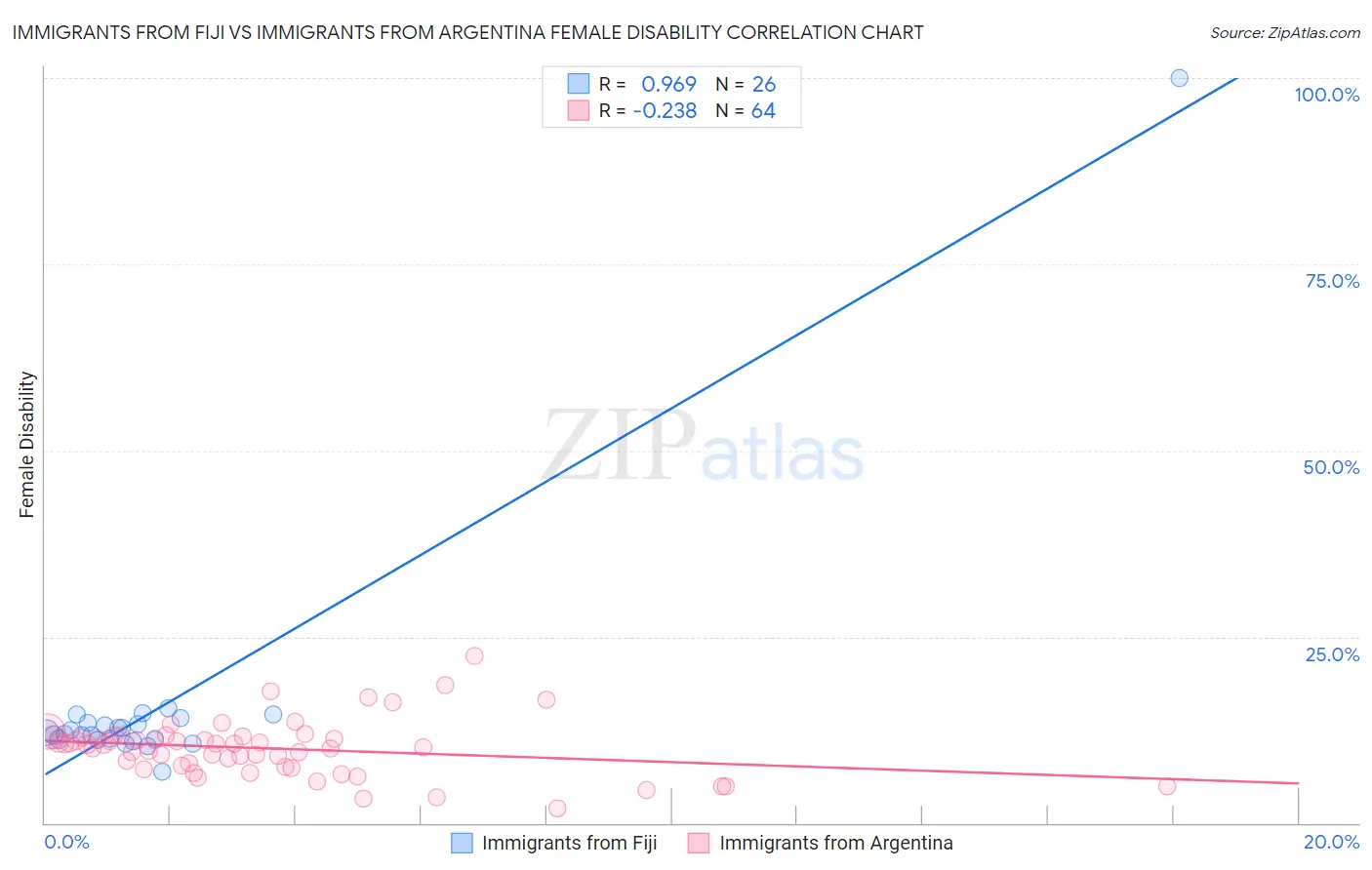 Immigrants from Fiji vs Immigrants from Argentina Female Disability