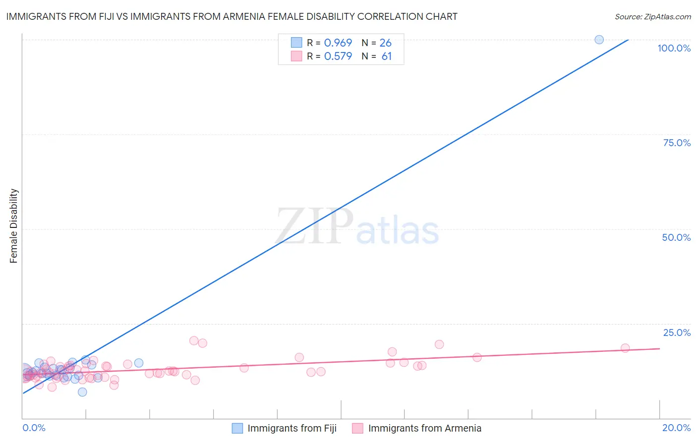 Immigrants from Fiji vs Immigrants from Armenia Female Disability