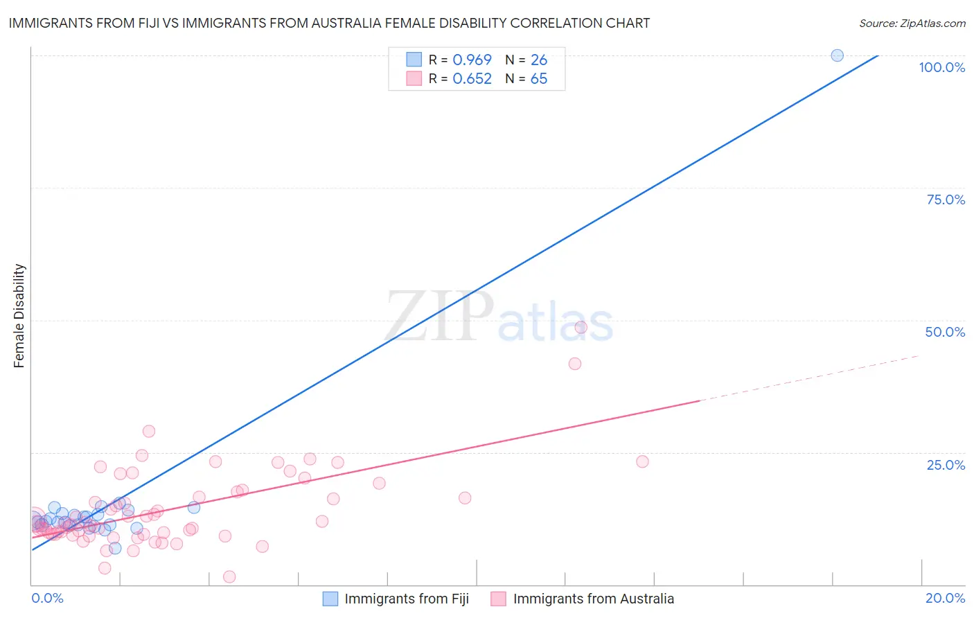 Immigrants from Fiji vs Immigrants from Australia Female Disability