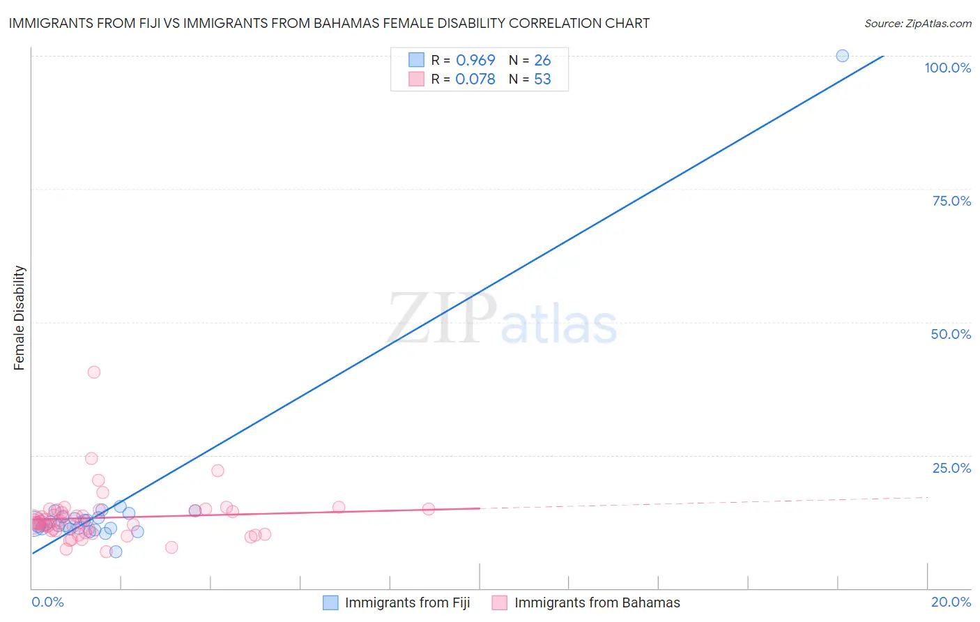 Immigrants from Fiji vs Immigrants from Bahamas Female Disability