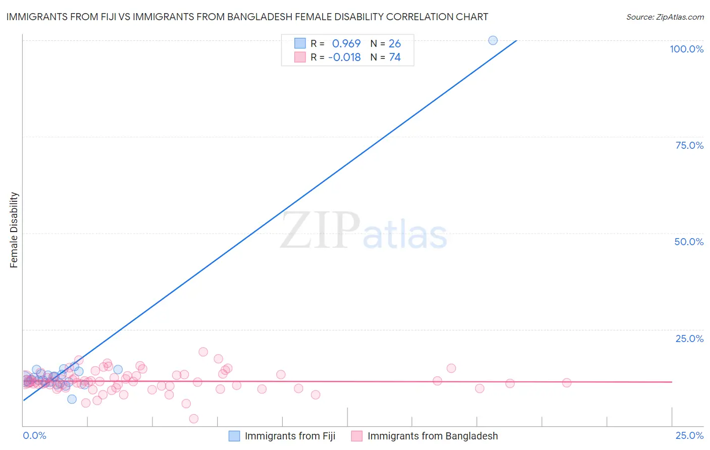 Immigrants from Fiji vs Immigrants from Bangladesh Female Disability