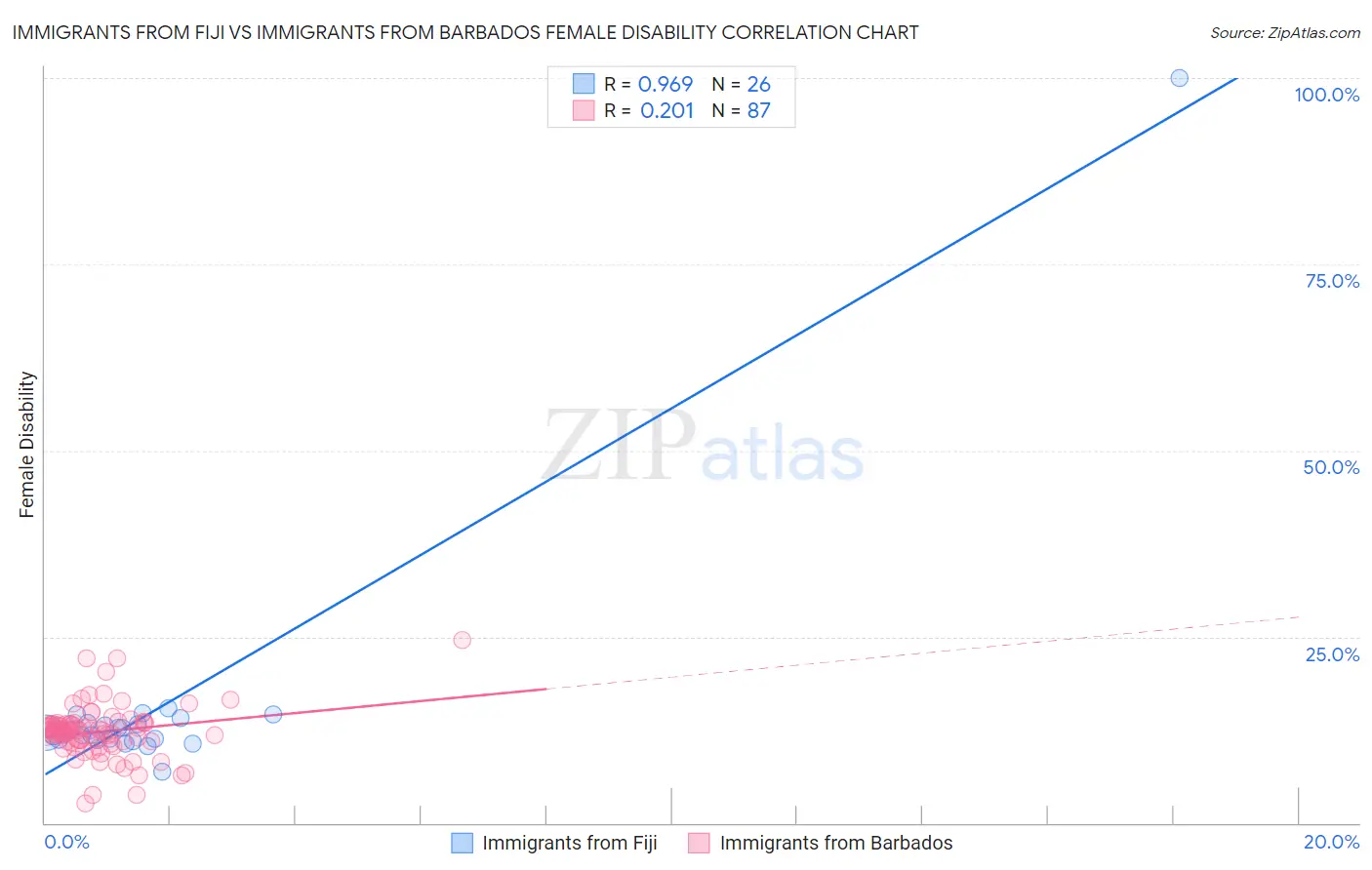 Immigrants from Fiji vs Immigrants from Barbados Female Disability