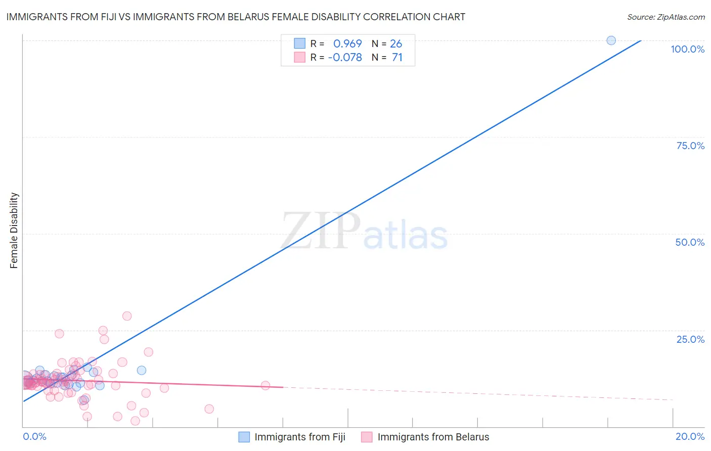 Immigrants from Fiji vs Immigrants from Belarus Female Disability