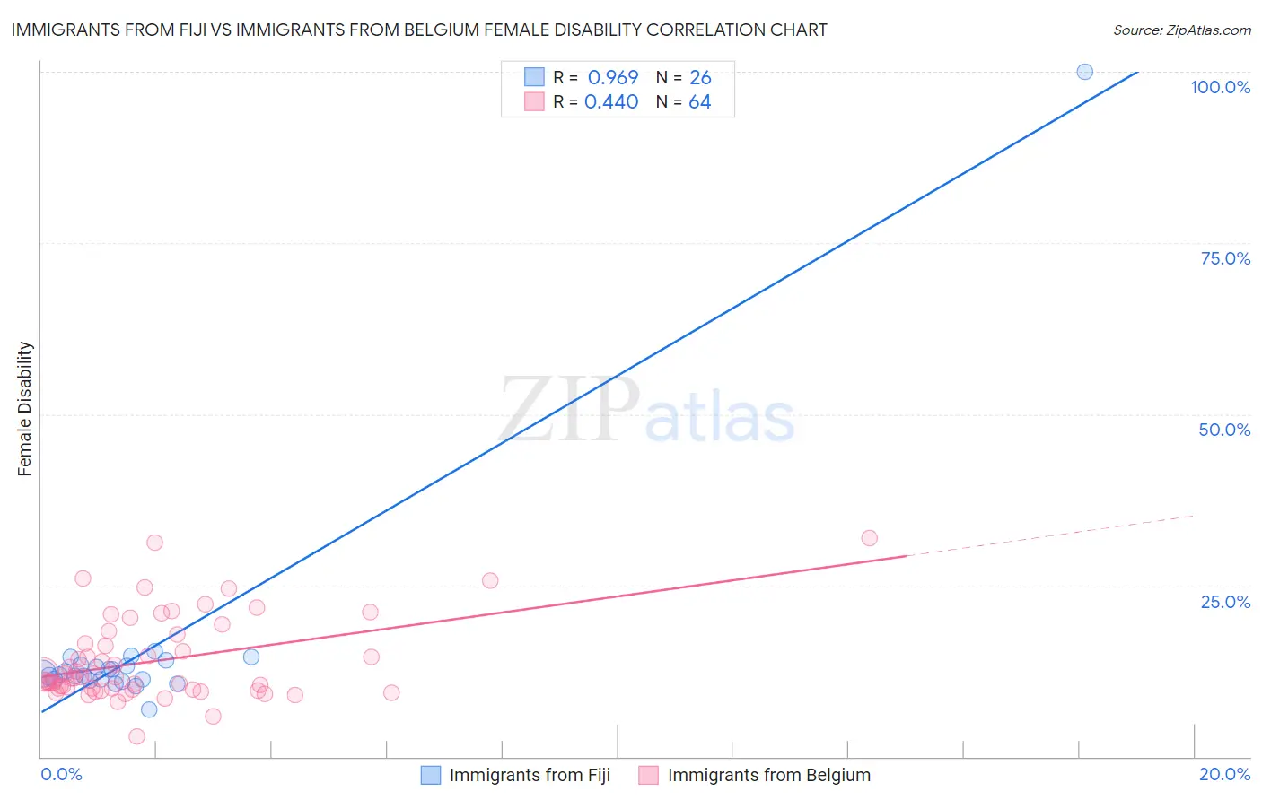 Immigrants from Fiji vs Immigrants from Belgium Female Disability