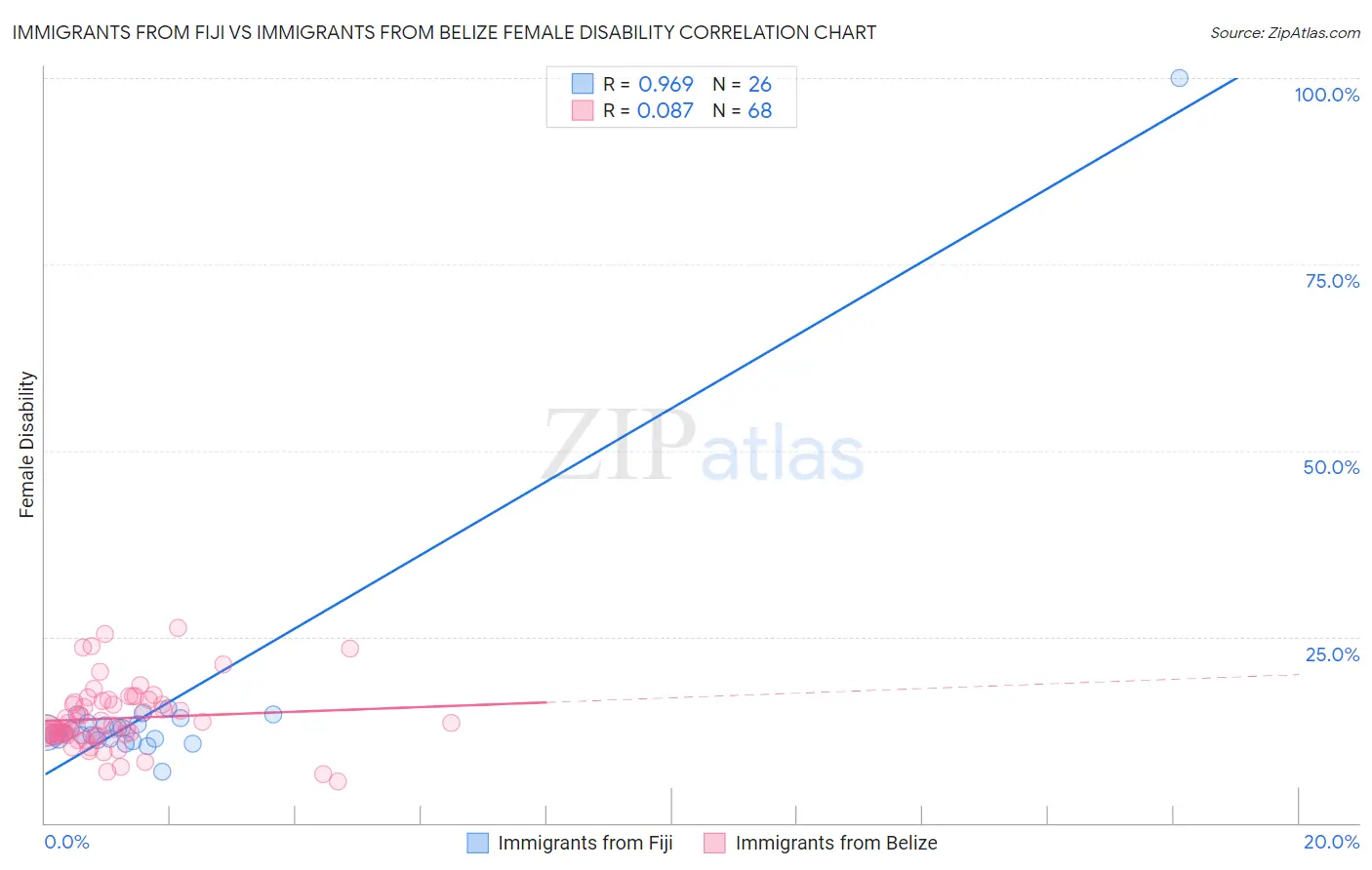 Immigrants from Fiji vs Immigrants from Belize Female Disability