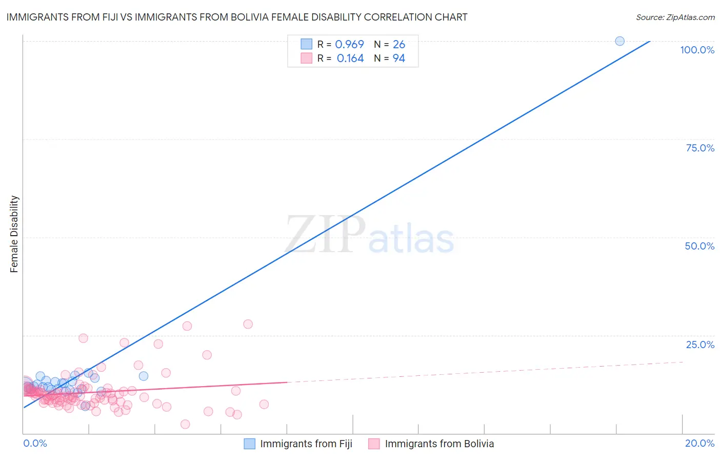 Immigrants from Fiji vs Immigrants from Bolivia Female Disability