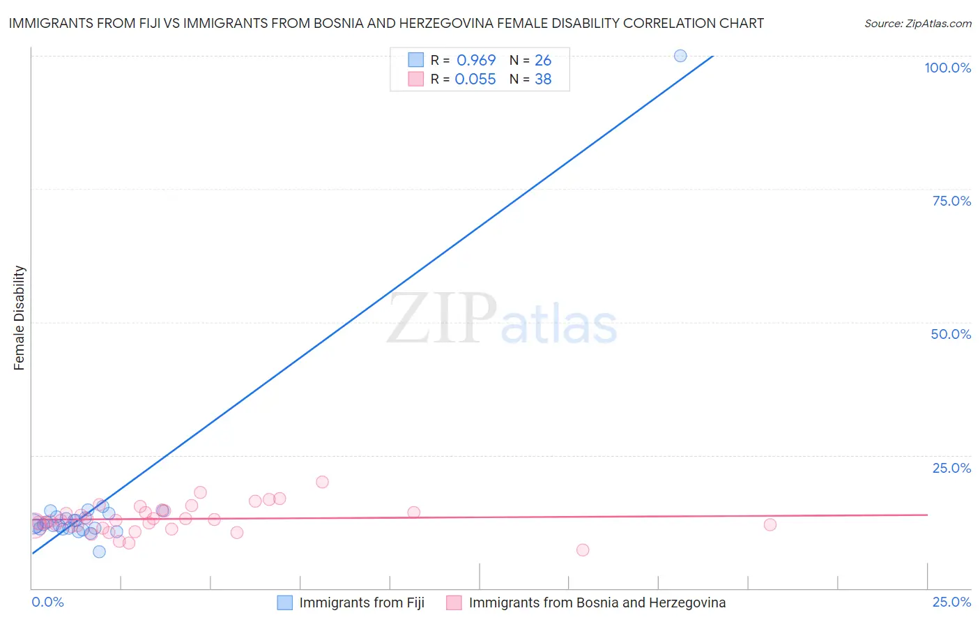 Immigrants from Fiji vs Immigrants from Bosnia and Herzegovina Female Disability