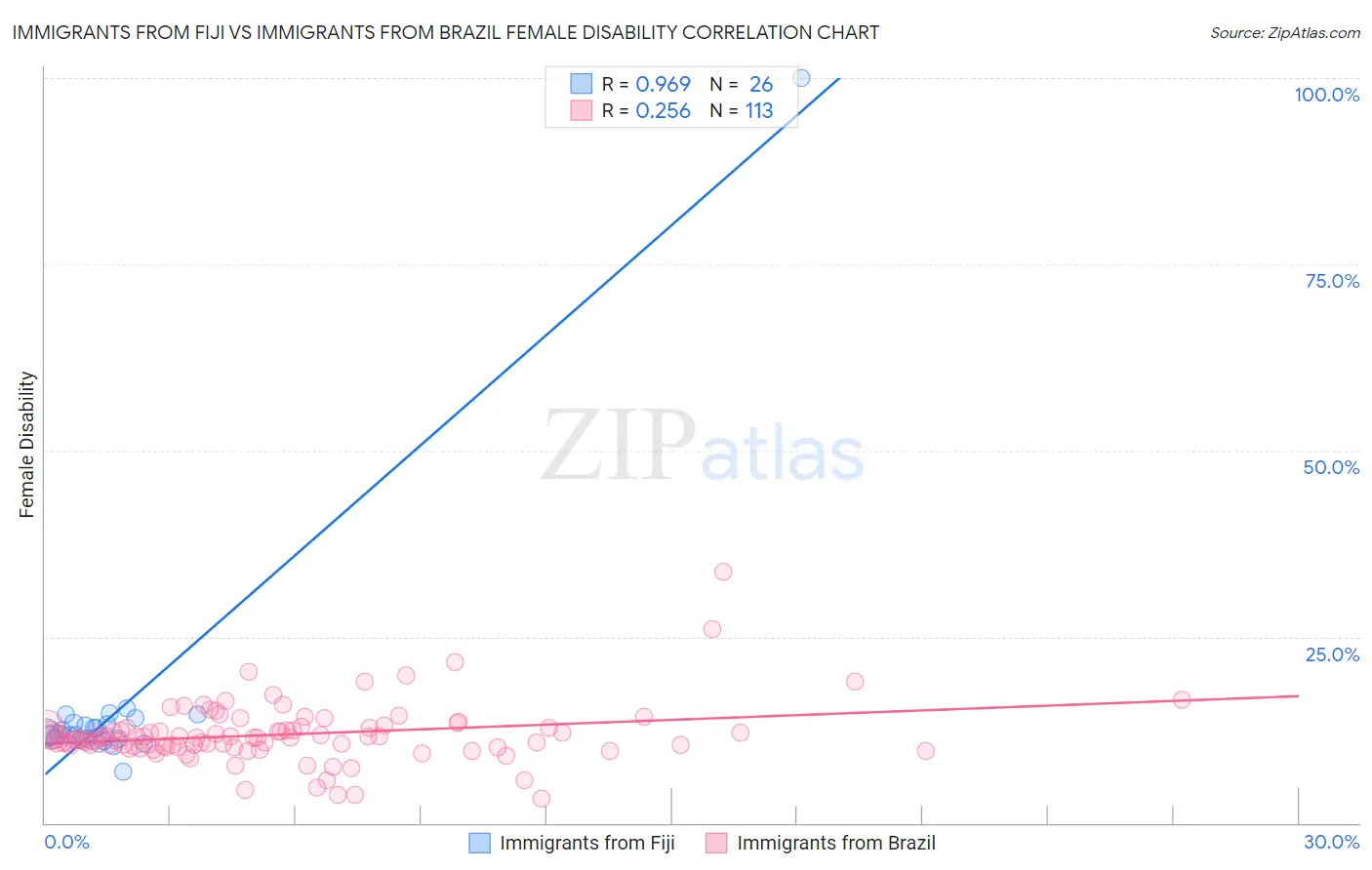 Immigrants from Fiji vs Immigrants from Brazil Female Disability