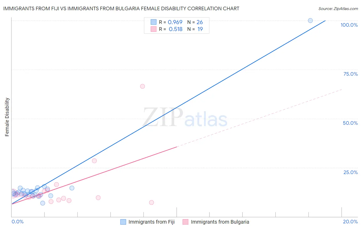 Immigrants from Fiji vs Immigrants from Bulgaria Female Disability