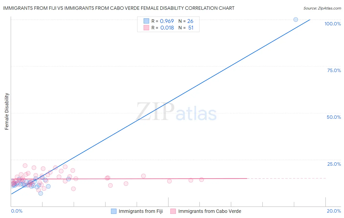 Immigrants from Fiji vs Immigrants from Cabo Verde Female Disability