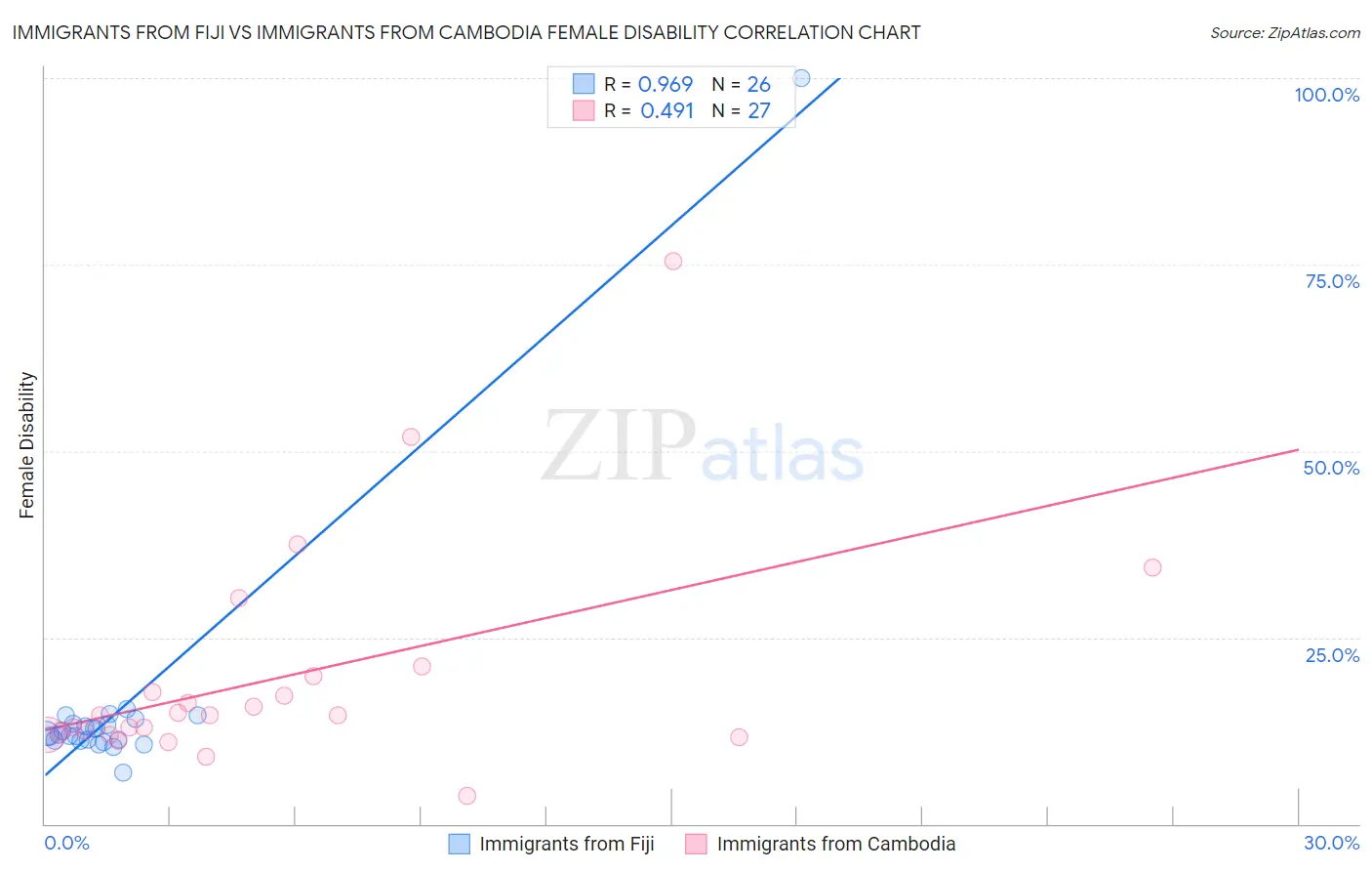 Immigrants from Fiji vs Immigrants from Cambodia Female Disability