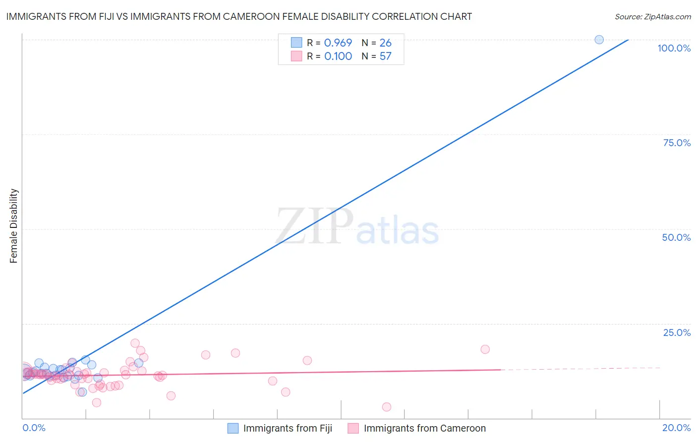 Immigrants from Fiji vs Immigrants from Cameroon Female Disability