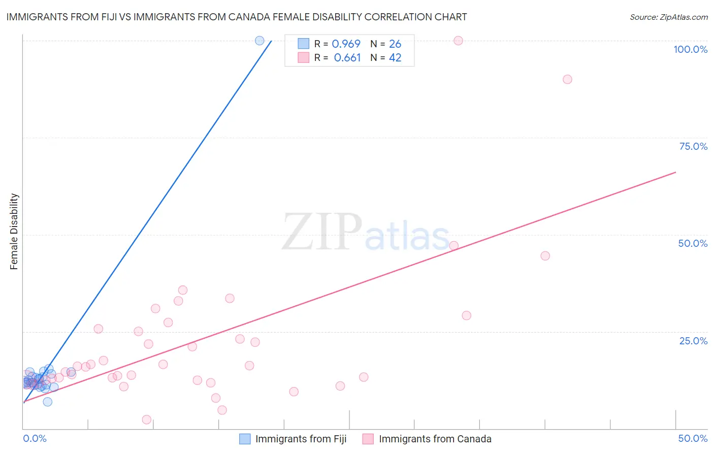 Immigrants from Fiji vs Immigrants from Canada Female Disability