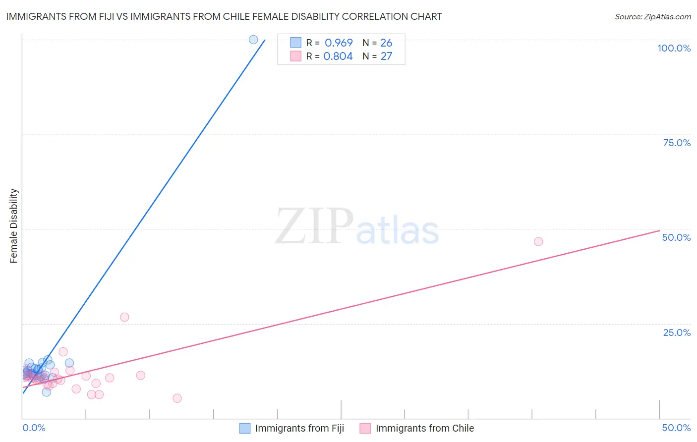 Immigrants from Fiji vs Immigrants from Chile Female Disability