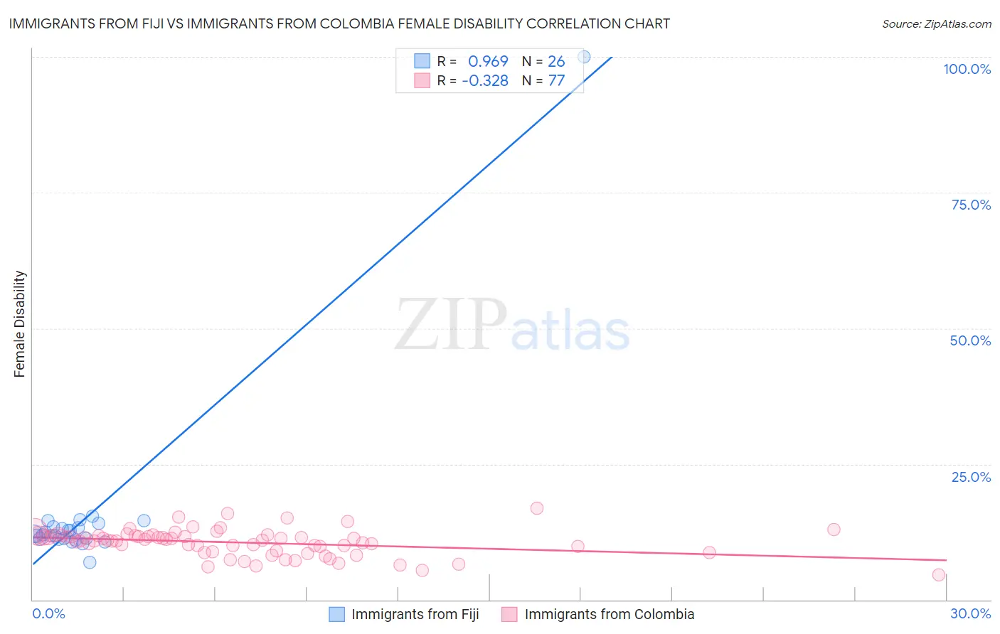 Immigrants from Fiji vs Immigrants from Colombia Female Disability