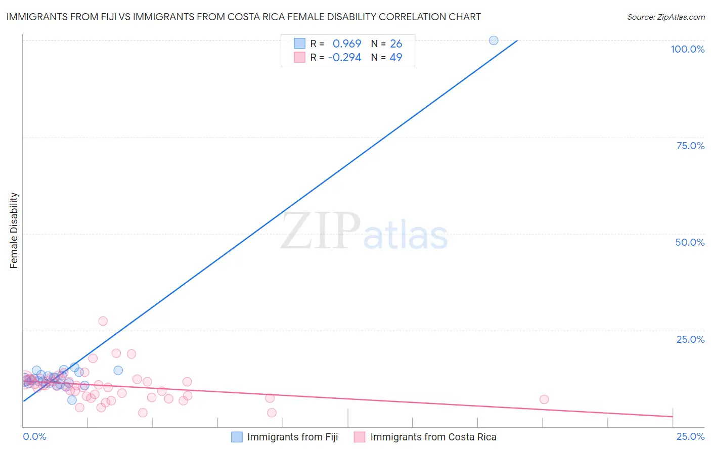 Immigrants from Fiji vs Immigrants from Costa Rica Female Disability