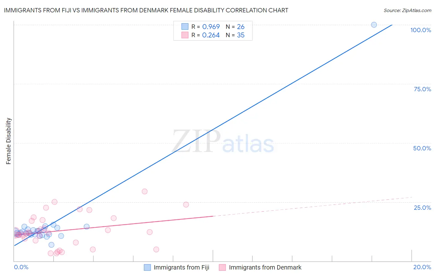 Immigrants from Fiji vs Immigrants from Denmark Female Disability