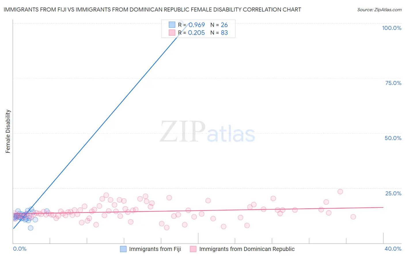 Immigrants from Fiji vs Immigrants from Dominican Republic Female Disability