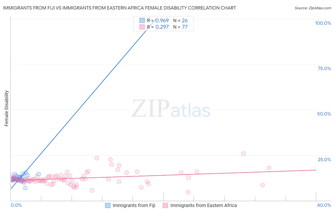 Immigrants from Fiji vs Immigrants from Eastern Africa Female Disability