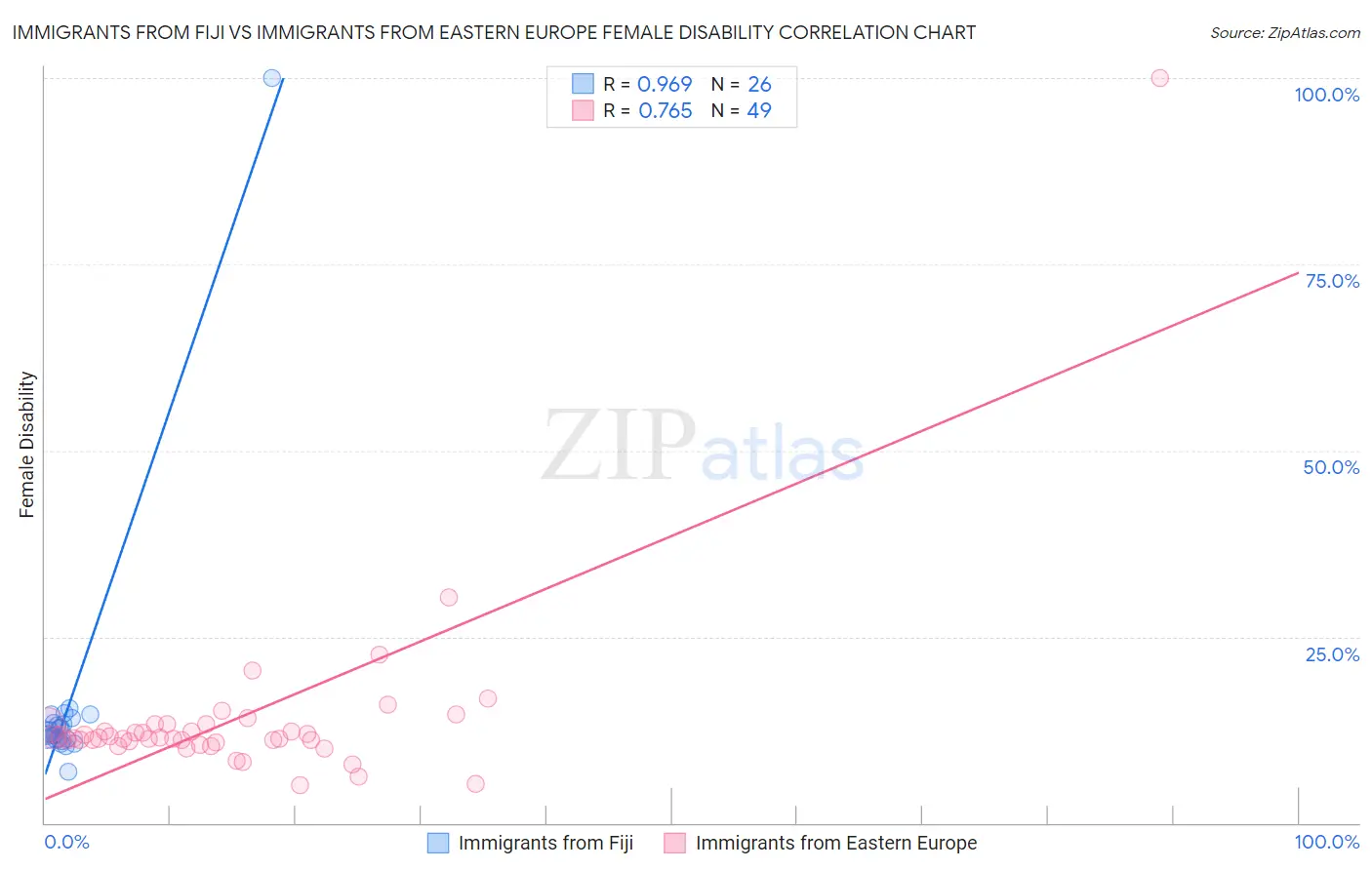 Immigrants from Fiji vs Immigrants from Eastern Europe Female Disability