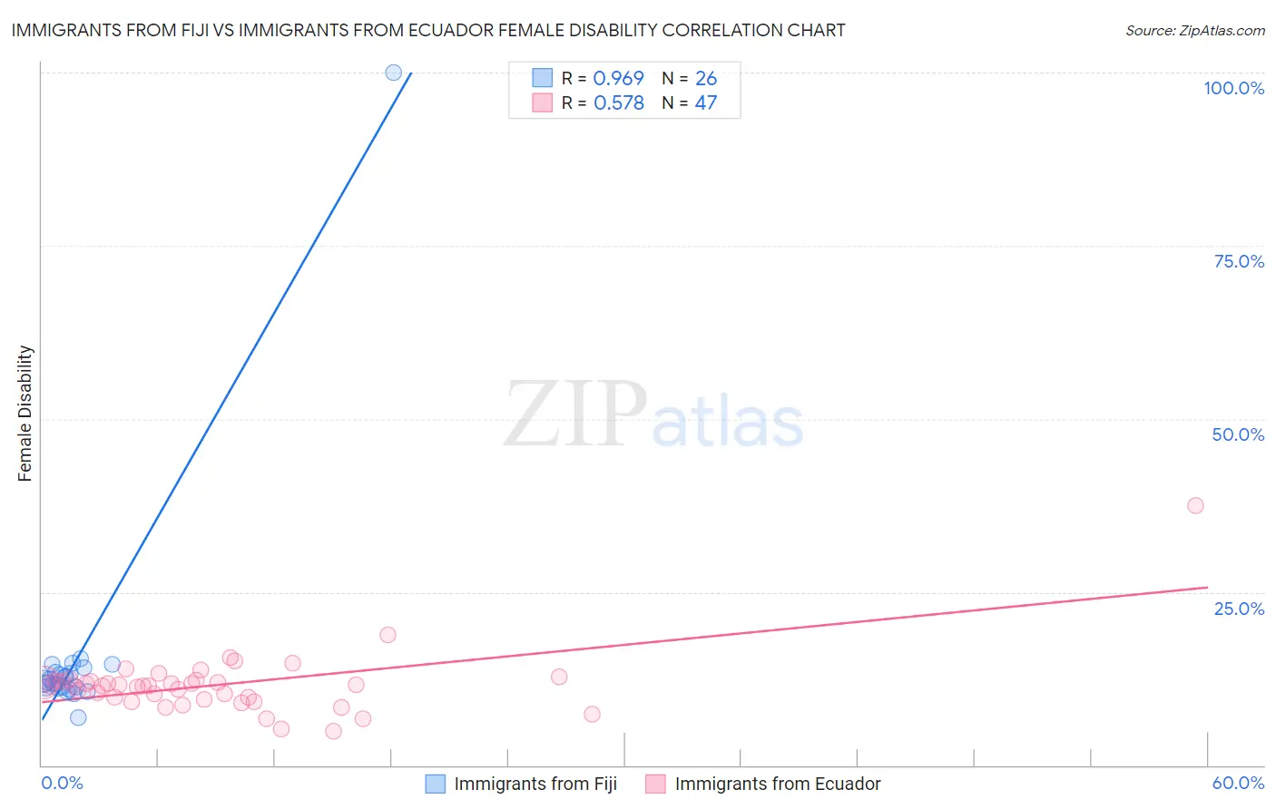 Immigrants from Fiji vs Immigrants from Ecuador Female Disability